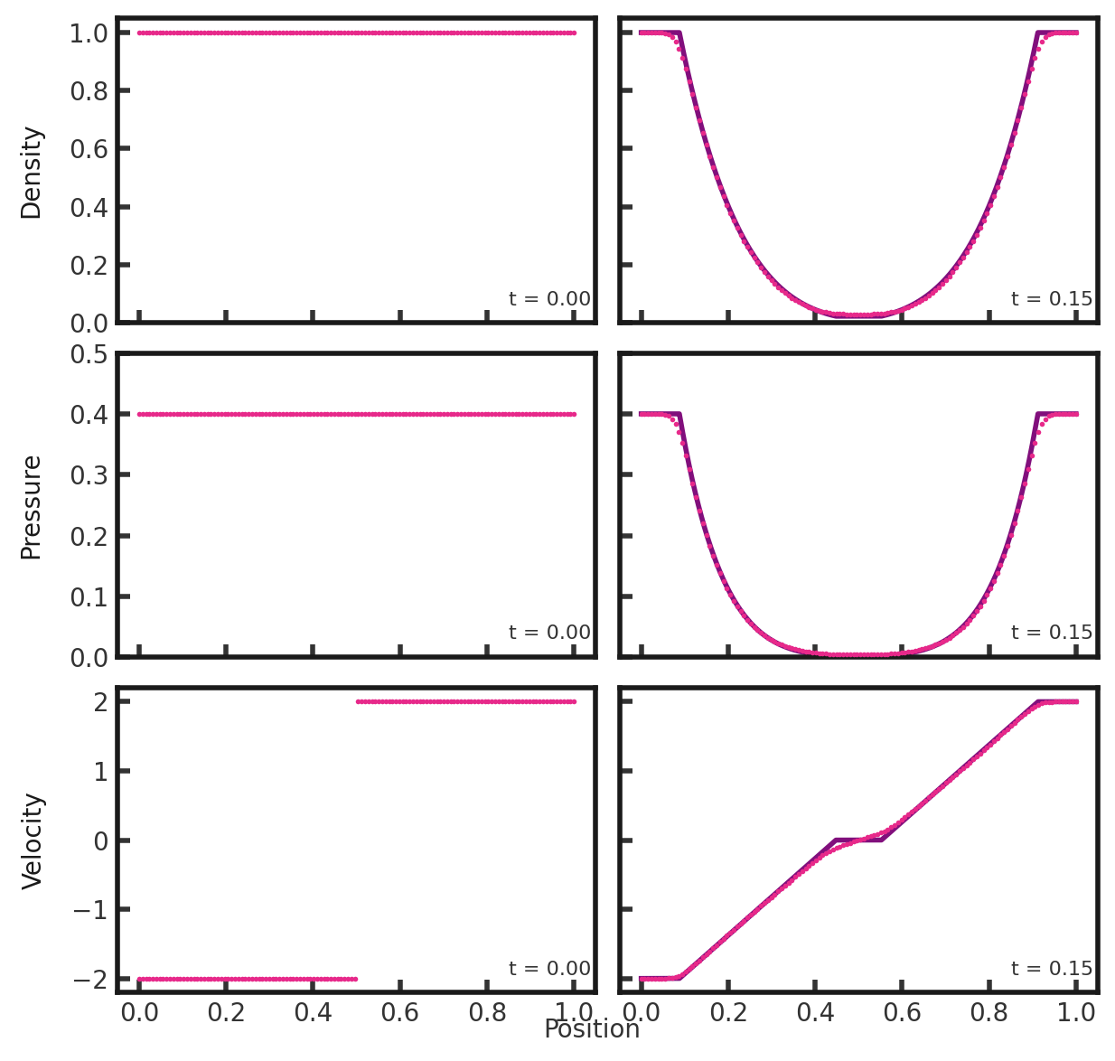 ../../_images/1d123-6panel-density-pressure.png